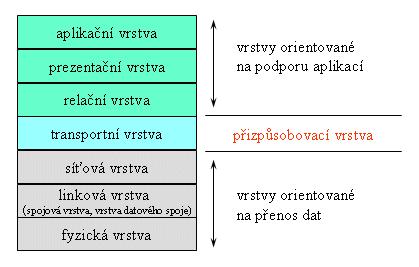 Obrázek 1-1: Řazení jednotlivých vrstev podle referenčního modelu OSI