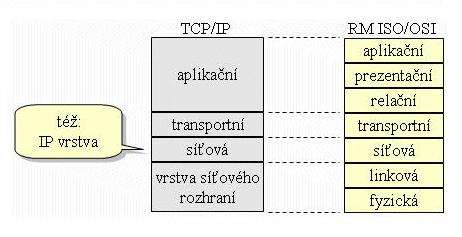 Obrázek 2-1: Porovnání architektury TCP/IP s referenčním modelem OSI